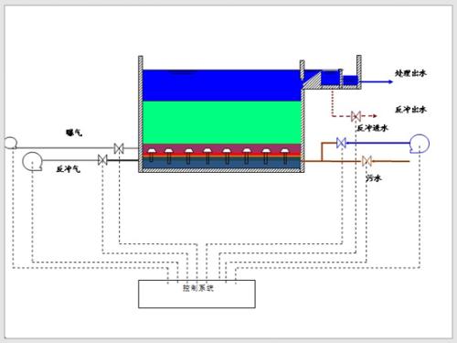 全面解析厭氧生物濾池以及工藝介紹.jpg