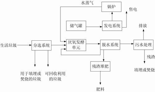 厭氧產(chǎn)生的沼氣.jpg